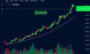 Ethereum ETH price chart showing bullish momentum toward $7000 target