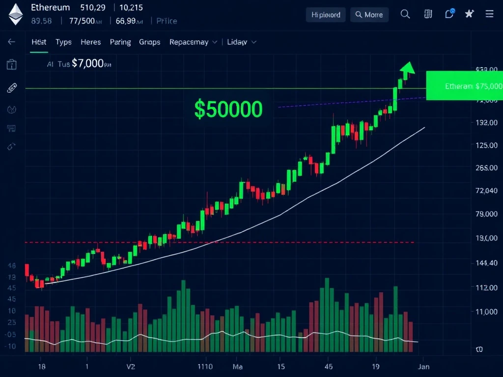 Ethereum ETH price chart showing bullish momentum toward $7000 target