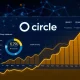 Visualizing the impressive growth of stablecoin circulation and Circle's revenue surge, demonstrating the strong performance in the digital finance sector.