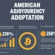 Survey data showing low crypto adoption rates among American investors with growth potential