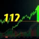 BAR cryptocurrency price chart showing dramatic 113% surge with technical indicators
