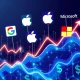 Big Tech stocks market surge showing major technology companies gaining $420 billion in value