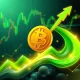 Bitcoin Cash surge showing explosive price growth with technical indicators and market momentum
