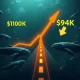 Bitcoin price prediction chart showing critical $150K and $94K price targets with institutional whale activity