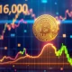 Bitcoin price breakthrough above $116,000 with upward trending graph and market momentum