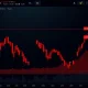 ETHDAI volatility chart showing dramatic -191.07% monthly plunge with oversold technical indicators