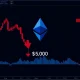 Ethereum price chart showing dramatic drop below critical $4,000 support level