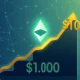 Ethereum price prediction chart showing growth trajectory toward $10,000 target with blockchain network visualization
