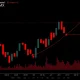 GMX cryptocurrency price chart showing dramatic 41% decline with technical indicators