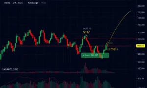 SAGABTC market analysis showing bearish technical indicators and price consolidation patterns