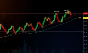 SANTOSBTC technical analysis chart showing key support resistance levels and trading signals