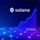 Solana price prediction chart showing bullish momentum toward $1000 target with blockchain network background