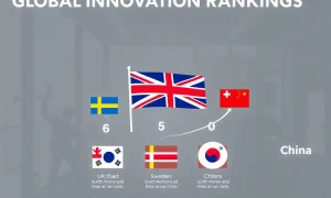 UK falling in global innovation rankings while other nations rise competitively