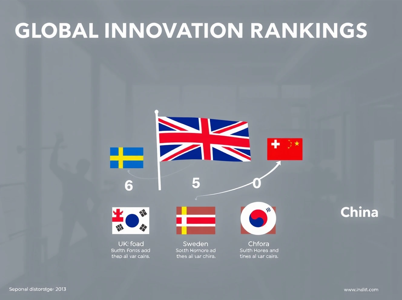 UK falling in global innovation rankings while other nations rise competitively