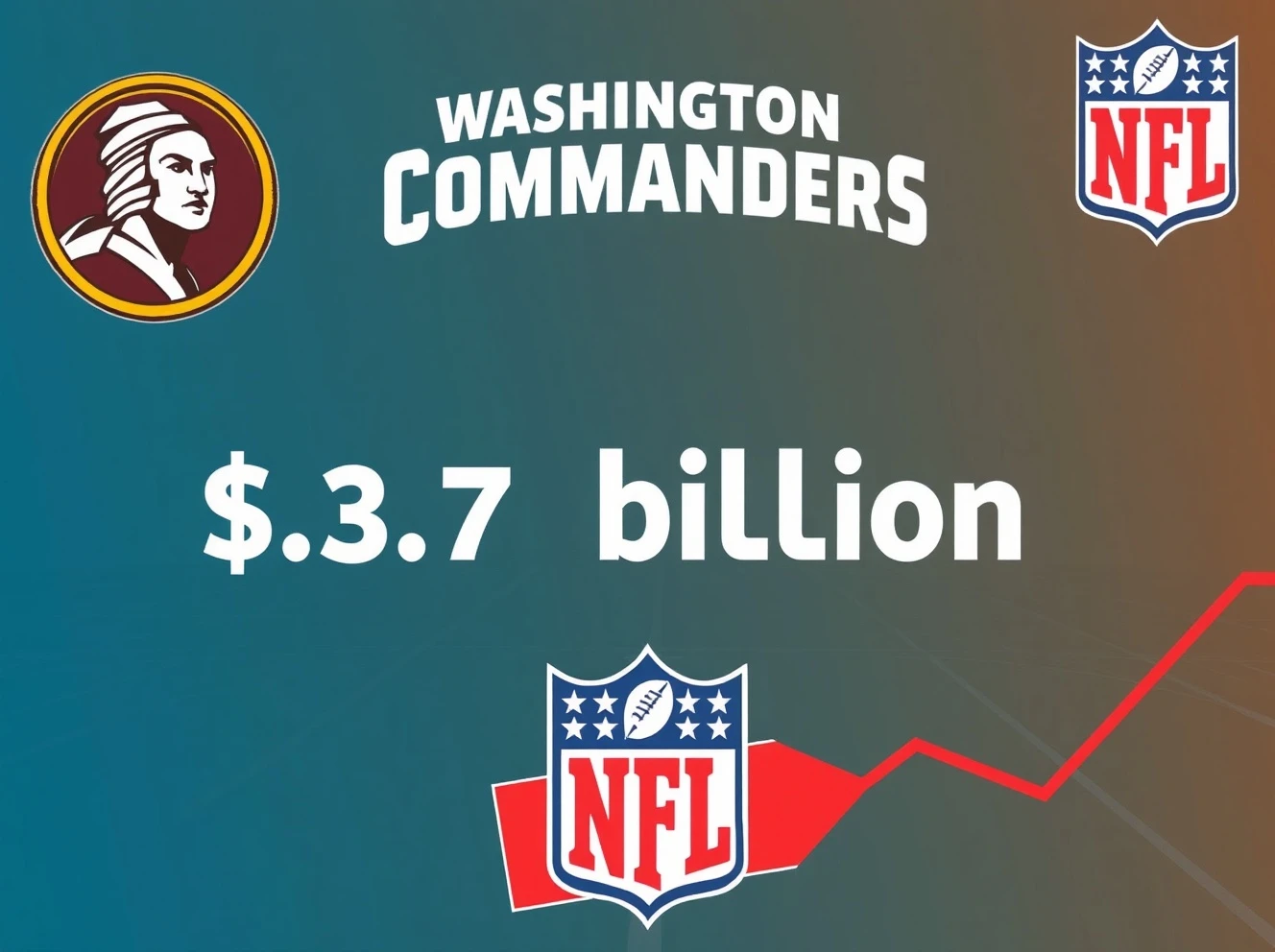 Washington Commanders $3.7 billion sale announcement showing team logo and transaction details
