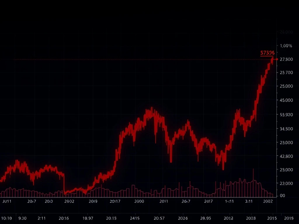 WCT cryptocurrency dramatic price crash chart showing extreme volatility and massive percentage drop