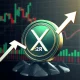 XRP price prediction showing defense of critical $2.80 support level with bullish momentum indicators